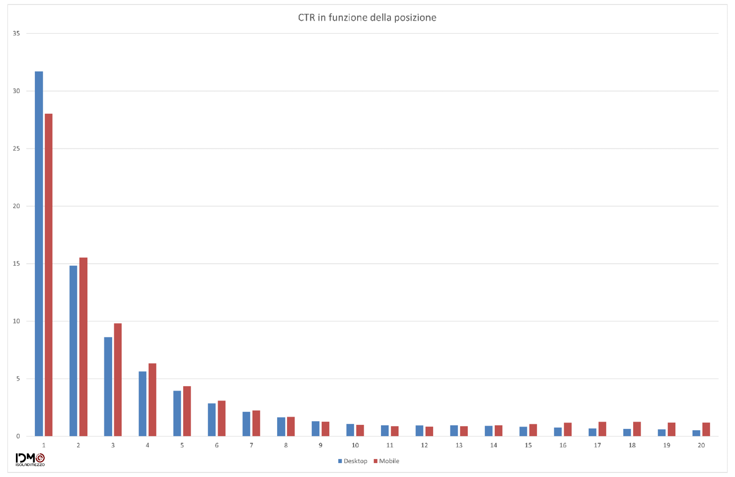 Grafico 1 - CTR delle prima 20 posizioni in SERP per Desktop e Mobile