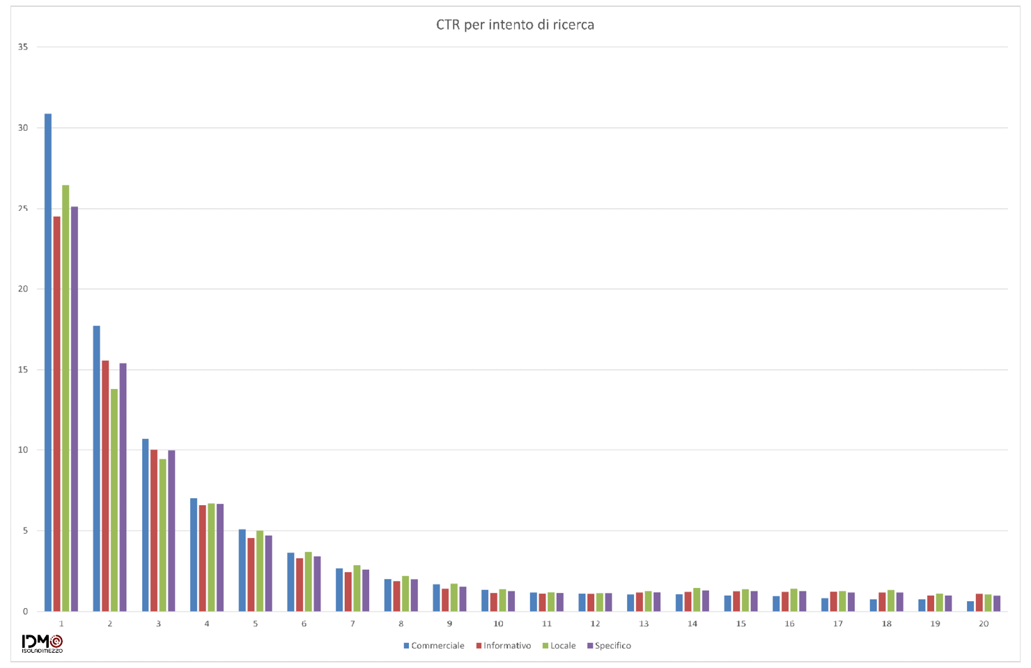 Grafico 2 - Analisi del CRT in base all'intento di ricerca per le 20 prime posizioni in SERP.